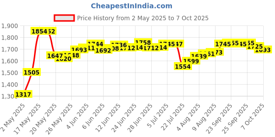 amazon.in BeaverCraft Double-Sided Leather Strop Honing Sharpening Knives Chisel Tools, 3 X 8 Inch with Polishing Compound Price History Graph from 2 May 2025 to 7 Oct 2025