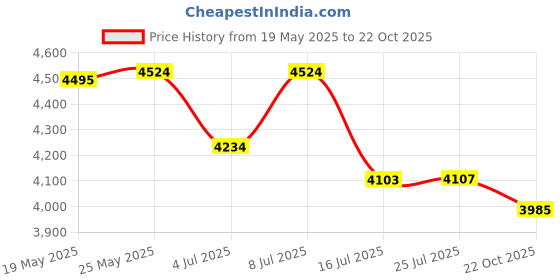 amazon.in BeaverCraft Wood Carving Gouge Chisel 7L/22 Wood Carving Tools Bowl Carving Carbon Steel Blade Wood Handle Radial Gouge Hard and Soft Woods (Long Bent Gouge G7L/22) Price History Graph from 19 May 2025 to 22 Oct 2025