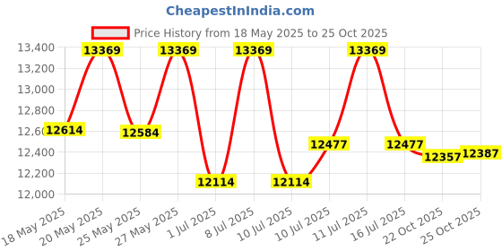 amazon.in BeaverCraft Wood Carving Tools SC05 - Wood Carving Kit Wood Carving Set - Wood Carving Knife Woodcarving Tools Wood Carving Palm Gouges Wood Chisels for Woodworking Kit - Carving Knife Woodworking Price History Graph from 18 May 2025 to 25 Oct 2025
