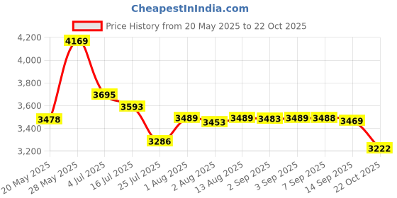 amazon.in BeaverCraft Wood Carving V Gouge K12/02 Woodworking Hand Chisel Compact Wood Carving Knife for Beginners and Profi Price History Graph from 20 May 2025 to 22 Oct 2025