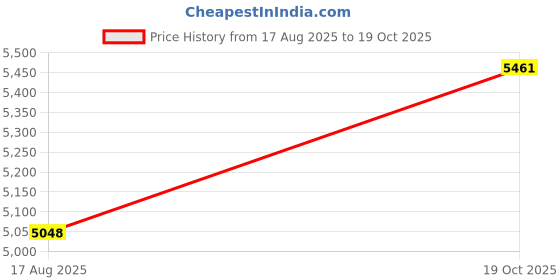amazon.in Beavorty 4pcs Mini Trash Bin Galvanized Trash Can Waste Container Kitchen Trash Can Waste Paper Bin Garbage Can Bedroom Car Trash Can Office Galvanized Iron Waste Paper Box Wrought Iron Price History Graph from 17 Aug 2025 to 19 Oct 2025