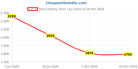 amazon.in beba bean Pee-Pee Teepee Baby Boy Lil Monkey in Cellophane Bag Boy Diaper Bag Weewee Change beba bean Price History Graph from 7 Jul 2025 to 29 Oct 2025