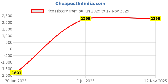 amazon.in BEBANG Binoculars Compact for Bird Watching (10 X 50) Price History Graph from 30 Jun 2025 to 17 Nov 2025