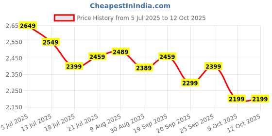 amazon.in BEBANG Binoculars for Long Distance Zoom 12x42 with Phone Adapter & Tripod,Ultra HD Binoculars for Bird Watching,Wildlife,Safari | Range 2000 Meter | Wide Eye Peice | Bright BAK 4 Glass | Black Price History Graph from 5 Jul 2025 to 12 Oct 2025
