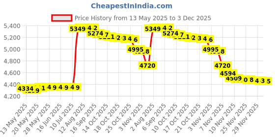 amazon.in Bebe au Lait Jungle Muslin Changing Pad Cover, Green, One Size bebe au lait Price History Graph from 13 May 2025 to 3 Dec 2025