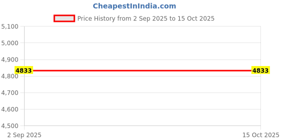 amazon.in Bebe au Lait Jungle Rainforest Muslin Burp Cloths (2 Pack), Green, One Size bebe au lait Price History Graph from 2 Sep 2025 to 14 Oct 2025