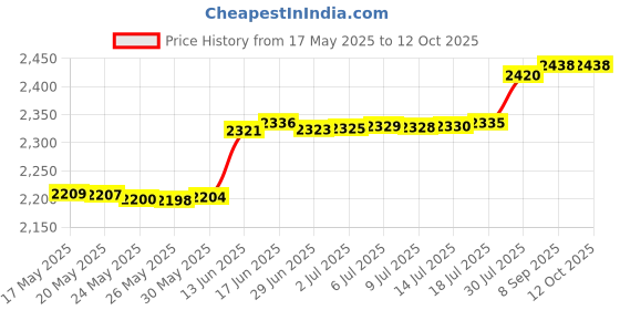 amazon.in Bebe au Lait Petite Wet and Dry Bag, Camden Lock Price History Graph from 17 May 2025 to 12 Oct 2025