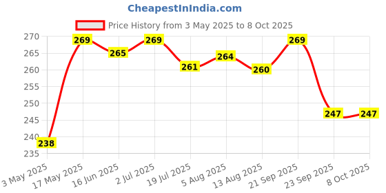 amazon.in BE'BE' BURP Barley Cereals with Banana & Strawberry| No Sugar No Salt | No Artificial Preservatives & Flavours | Instant Cereal |Real Fruits & Vegetables | 200gm Price History Graph from 3 May 2025 to 7 Oct 2025