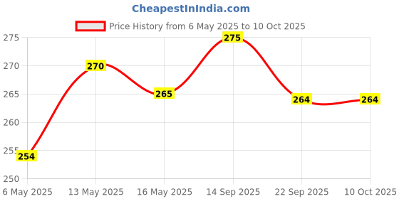 amazon.in be'be' burp Bebe Burp Cereal Sample Pack Of 6-30 Gm Each | No Sugar No Salt | Zero Artificial Preservatives & Flavours | Real fruits & Vegetables | 180gm be'be' burp Price History Graph from 6 May 2025 to 10 Oct 2025