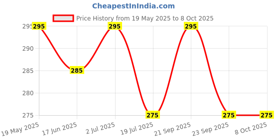amazon.in be'be' burp Bebe Burp No Added Sugar Instant Cereal | Ragi, Strawberry and Banana with Milk | No Preservatives No Salt | Made with Jowar and oats, 200g be'be' burp Price History Graph from 19 May 2025 to 8 Oct 2025