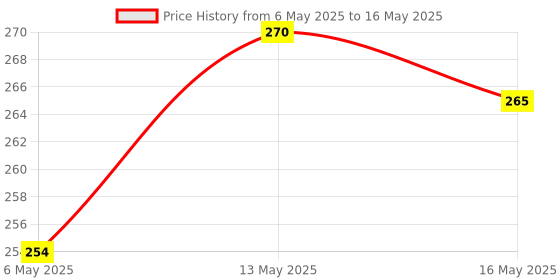 amazon.in be'be' burp Bebe Burp Cereal Sample Pack Of 6-30 Gm Each | No Sugar No Salt | Zero Artificial Preservatives & Flavours | Real fruits & Vegetables | 180gm be'be' burp Price History Graph from 6 May 2025 to 16 May 2025