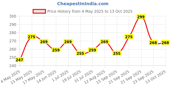 amazon.in BE'BE' BURP - Cereals | Mix Porridge Puffed Rice Porridge with Apple & Beetroot | No Sugar No Salt | No Artificial Preservatives & Flavours | Real Fruits & Vegetables | 200g Price History Graph from 4 May 2025 to 13 Oct 2025