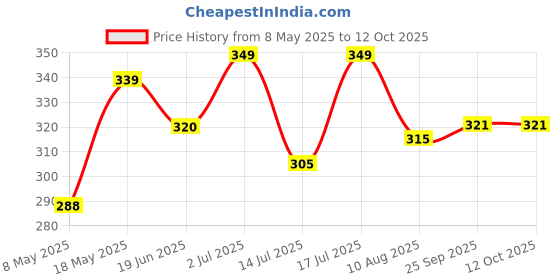 amazon.in be'be' burp Bebe Burp - Choco Multigrain Cookies - 150gm each (Pack of 2) Tasty & Healthy Cookies For Kids | No Artificial Preservatives & Flavours | Natural Sweetness Of Jaggery Biscuits | 300gm be'be' burp Price History Graph from 8 May 2025 to 11 Oct 2025