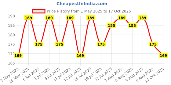 amazon.in BE'BE' BURP Food Ragi Cookies -100% Natural Tasty & Healthy Cookies | No Preservatives & Artificial Flavours | Natural Sweetness Of Jaggery(Ragi 150Gm) Price History Graph from 1 May 2025 to 17 Oct 2025