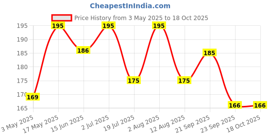 amazon.in BE'BE' BURP Healthy Choco Multigrain Cookies for Kids & Family – Made with Organic Grains, Jaggery & Cow Ghee | No Maida, No Refined Sugar | Perfect for Tiffins, Travel & Snack Time | 150g Price History Graph from 3 May 2025 to 18 Oct 2025