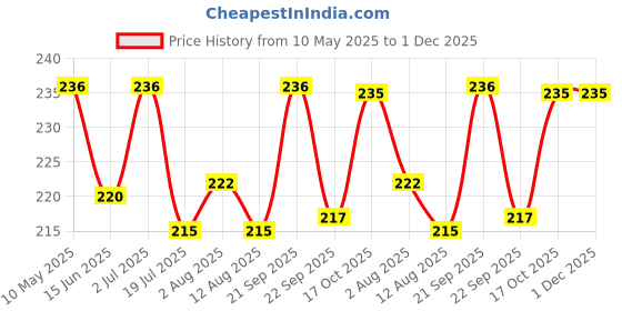 amazon.in BE'BE' BURP Healthy Puff Snacks | Ragi Masala Masti | Baked Puffs, Not Fried, Protein Snacks | No Maida & Gluten-Free | Travel-Friendly | 35gms Each (Pack of 4) be'be' burp Price History Graph from 10 May 2025 to 1 Dec 2025