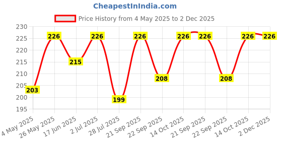 amazon.in BE'BE' BURP Healthy Puff Snacks | Soya Masala Masti | Baked Puffs, Not Fried, Protein Snacks | No Maida & Gluten-Free | Travel-Friendly | 35gms Each (Pack of 4) Price History Graph from 4 May 2025 to 1 Dec 2025
