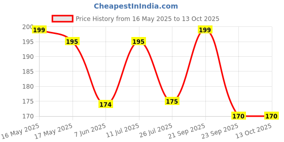 amazon.in BE'BE' BURP Healthy Whole Wheat Cookies for Kids & Family – Made with Banana, Jaggery & Ghee | High-Fibre Digestive Biscuits | No Maida, No Refined Sugar | Perfect for Tiffins, Travel & Snack Time | 150g be'be' burp Price History Graph from 16 May 2025 to 13 Oct 2025