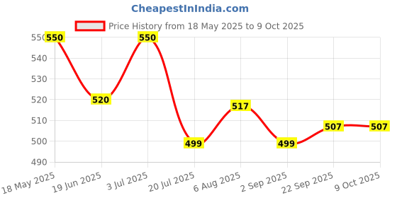 amazon.in BE'BE' BURP- Millet Milk Mix | Ragi & Chocolate Drink Mix 200gm with Choco Cookie 150 gm and Choco Puff 35gm(Pack of 2)| No Preservatives No Artificial Flavours… Price History Graph from 18 May 2025 to 9 Oct 2025