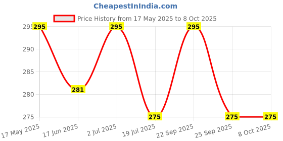 amazon.in Bebe Burp No Added Sugar Instant Cereal | Multi Millet with Saffron | No Preservatives No Salt | Lightly Sweetened with Date Powder | Made with Multigrain Millets, Jowar, Rice 200g Price History Graph from 17 May 2025 to 8 Oct 2025