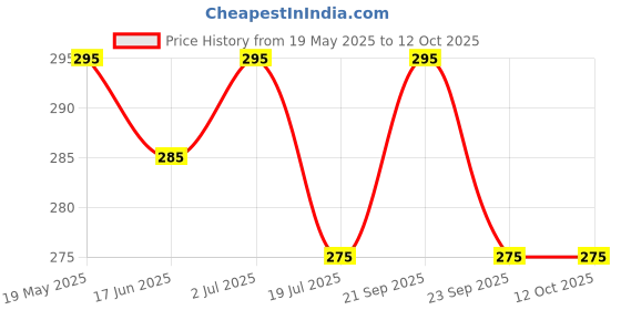 amazon.in be'be' burp Bebe Burp No Added Sugar Instant Cereal | Ragi, Strawberry and Banana with Milk | No Preservatives No Salt | Made with Jowar and oats, 200g be'be' burp Price History Graph from 19 May 2025 to 12 Oct 2025