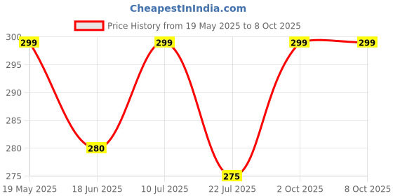 amazon.in Bebe Burp No Added Sugar Instant Cereal | Sprouted Ragi with Mango | No Preservatives No Salt | Lightly Sweetened with Date Powder | Made with Ragi, 200g Price History Graph from 19 May 2025 to 7 Oct 2025