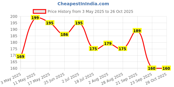 amazon.in BE'BE' BURP - Oatmeal Chocolate Chip & Raisins Cookies - Organic Tasty & Healthy Cookies for Childrens | No Artificial Preservatives & Flavours | Natural Sweetness Of Jaggery Biscuits | 150Gm Price History Graph from 3 May 2025 to 26 Oct 2025