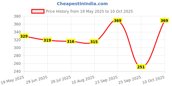 amazon.in be'be' burp Bebe Burp - Oats & Raisins Cookies - Tasty & Healthy Cookies For Childrens | No Artificial Preservatives & Flavours | Natural Sweetness Of Jaggery Biscuits | 150gm each (Pack of 2) | 300gm be'be' burp Price History Graph from 19 May 2025 to 10 Oct 2025