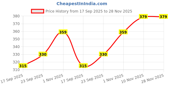 amazon.in BE'BE' BURP Ragi & Whole Wheat Banana Biscuits 300g | Healthy Baby Snack Combo | No Maida, No Refined Sugar | Sweetened with Jaggery | 150g Each – Pack of 2 Price History Graph from 17 Sep 2025 to 27 Nov 2025