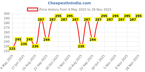 amazon.in BE'BE' BURP Travel pack Grab & Go - (Barley mix, Khichdi Mix, Puffed rice Mix) Natural Food No Sugar No Salt | No Artificial Preservatives & Flavours | 90gm (Pack of 3) Price History Graph from 4 May 2025 to 28 Nov 2025
