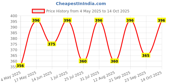 amazon.in BE'BE' BURP Travel pack Grab & Go - Khichdi Mix Porridge with Spanish & Carrot |Natural Food No Sugar No Salt | No Artificial Preservatives & Flavours | Baby Cereal-120gm (Pack of 4) Price History Graph from 4 May 2025 to 14 Oct 2025