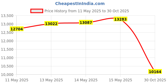 amazon.in bebear Bebamour Baby Carrier Front And Back Carry Baby To Toddler Baby Hip Carrier With Head Hood&3 Pieces Teething Pads(Light Green) Price History Graph from 11 May 2025 to 30 Oct 2025