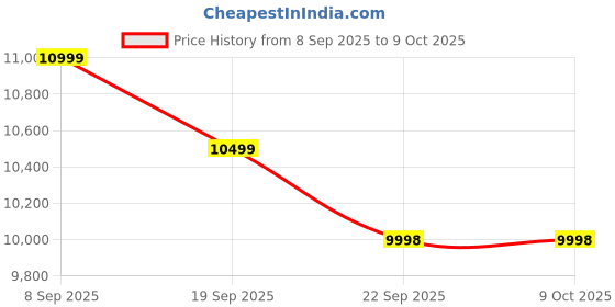 amazon.in Bebo Creations Picasso Wireless CarPlay and Android Box for Car with Android 13, 4GB RAM, 64GB ROM | YouTube, Netflix, SIM Slot, Split Screen | Plug & Play Car Gadgets 2025, Car Accessories 2025 Price History Graph from 8 Sep 2025 to 9 Oct 2025