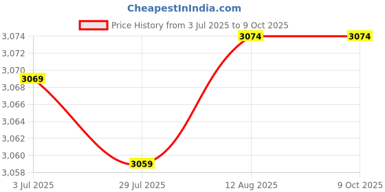 amazon.in becca etc Women's Plus Size Captured Hipster Bikini Bottom becca etc Price History Graph from 3 Jul 2025 to 8 Oct 2025