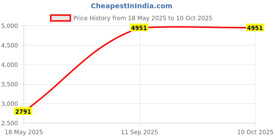 amazon.in becca etc Women's Plus Size Color Code, Black, 1X becca etc Price History Graph from 18 May 2025 to 9 Oct 2025