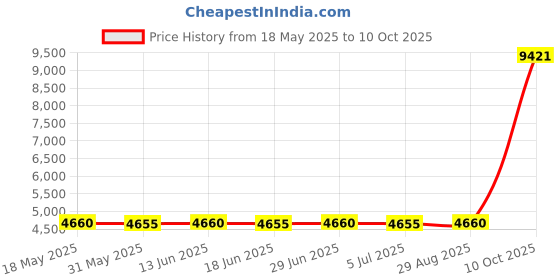 amazon.in becca etc Women's Plus Size Making The Cut Vintage High Waist Bikini Bottom becca etc Price History Graph from 18 May 2025 to 10 Oct 2025