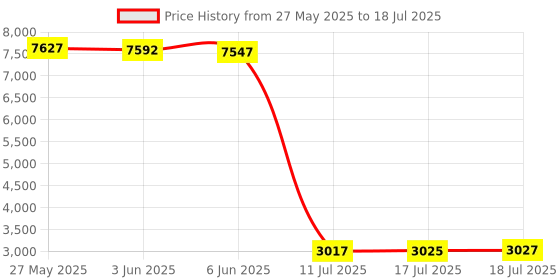 amazon.in BECEN 5 Watt BNC Dummy Load - Q9 Dummy Load DC to 3Ghz 50Ohm Price History Graph from 27 May 2025 to 17 Jul 2025