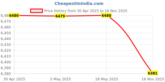amazon.in BECEN 50W 7/16 DIN Male Connector Dummy Load,Termination Load, 50 ohm, DC to3 GHz Price History Graph from 30 Apr 2025 to 16 Nov 2025