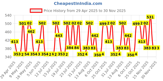 amazon.in david beckham Beckham Instinct Deodorant Spray for Men, 150ml david beckham Price History Graph from 29 Apr 2025 to 30 Nov 2025