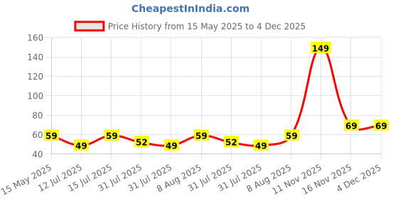 amazon.in Beco Bamboo Aloe Vera Wet Wipes, 25 Pulls Each, Pack of 1, 100% Natural & Eco-Friendly Price History Graph from 15 May 2025 to 4 Dec 2025