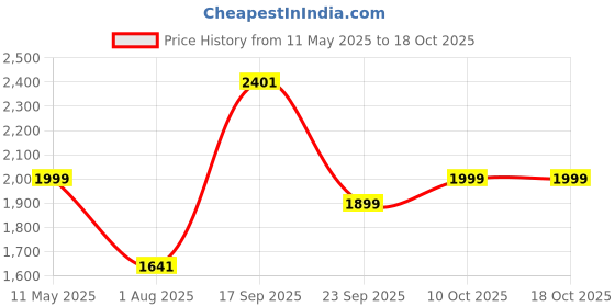 amazon.in Beco Bamboo Bulk Pack Super Soft 2-Ply Tissue Box 200 Pulls Each, 100% Natural and Ecofriendly Tissue Papers (Pack of 24, 4800 Tissue) Price History Graph from 11 May 2025 to 17 Oct 2025