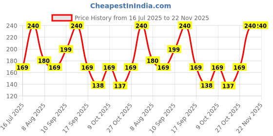 amazon.in Beco Bamboo Serving Napkins, 300 Pulls, 1 Ply, Ecofriendly Tissue Papers, 100 Pulls Each (pack of 3), Biodegradable Serving Napkins Price History Graph from 16 Jul 2025 to 22 Nov 2025