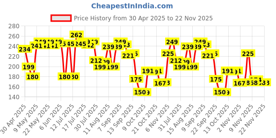amazon.in Beco Bamboo Soft Facial Tissue Papers- 100 Pulls (Pack of 6), 600 Pulls - 2 ply,100% Natural and Ecofriendly, Soft tissue box/pack Price History Graph from 30 Apr 2025 to 22 Nov 2025