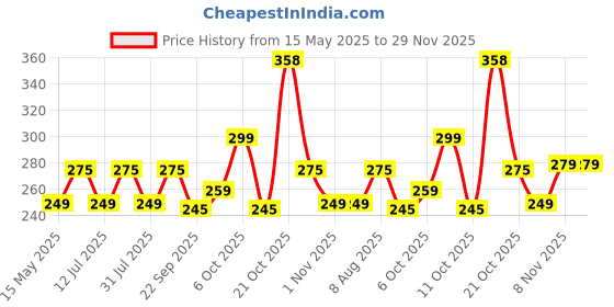 amazon.in Beco Bamboo Super Soft 2-ply Car Tissue Box| Facial Tissue-200 pulls x 3 Packs (600 Pulls) | 100% Natural & Ecofriendly beco Price History Graph from 15 May 2025 to 29 Nov 2025