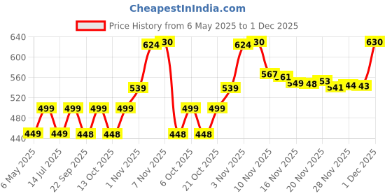amazon.in Beco Bamboo Super Soft & Absorbent Serving Tissue Napkins 600 sheets 300 Pulls 2 ply- 100% Natural and Ecofriendly (Pack of 6) Price History Graph from 6 May 2025 to 1 Dec 2025