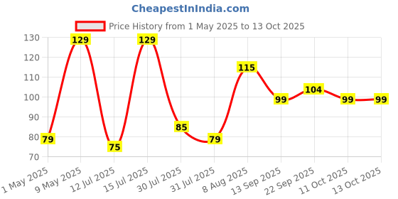amazon.in Beco Eco-Friendly Baking & Wrapping Paper, 10 Meter Roll, Pack of 1, 100% Bamboo Pulp & Chemical Free Parchment Paper Price History Graph from 1 May 2025 to 11 Oct 2025