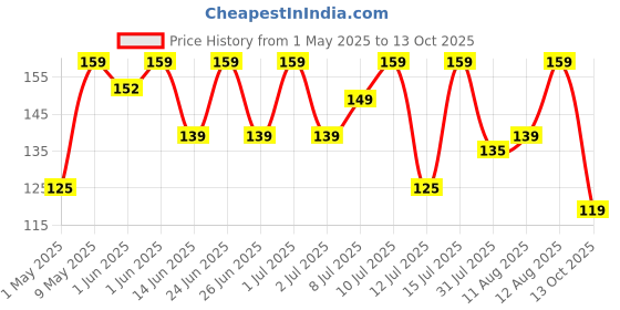 amazon.in Beco Eco-Friendly Baking & Wrapping Paper, 11 inch x 20 Meter Roll, Pack of 1, 100% Bamboo Pulp & Chemical Free Parchment & Cooking Paper beco Price History Graph from 1 May 2025 to 13 Oct 2025