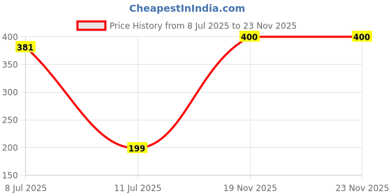amazon.in Beco Eco Friendly Compostable Garbage Bags for Dustbin | 20 Pcs | Large 24 X 32 Inches | Pack of 2 Price History Graph from 8 Jul 2025 to 22 Nov 2025