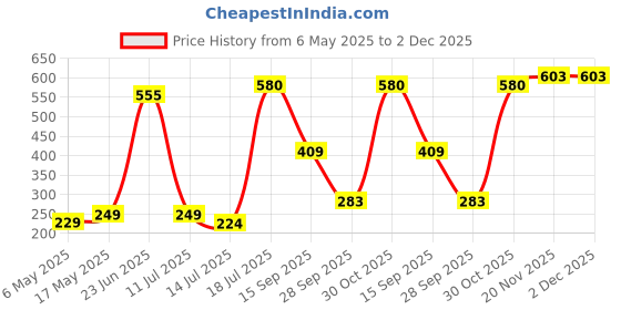 amazon.in Beco Eco Friendly Compostable Garbage Bags for Dustbin | 60 Pcs | Medium 19 X 21 Inches | Pack of 4 Price History Graph from 6 May 2025 to 1 Dec 2025