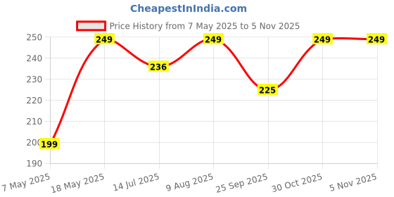 amazon.in Beco Eco Friendly Garbage Bags for Dustbin | 120 Pcs | Small 17 X 19 Inches | Pack of 4 | Green Price History Graph from 7 May 2025 to 5 Nov 2025